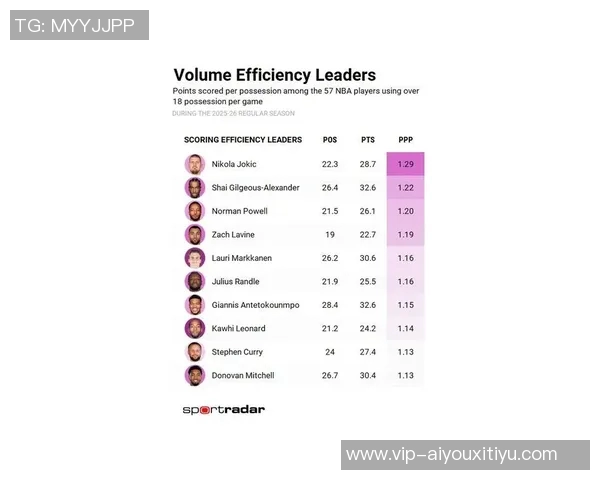 本赛季NBA各队场均得分创近59年新高达1171分历史排名第四