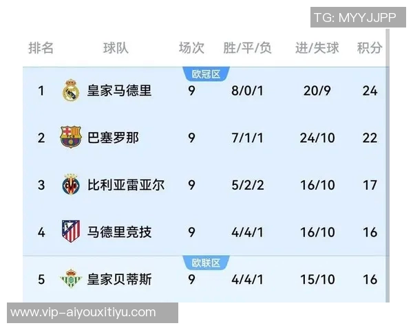 西甲本轮最佳阵容出炉亚马尔贝林领衔巴萨皇马球员闪耀 西甲本轮最佳阵容出炉亚马尔贝林领衔巴萨皇马球员闪耀