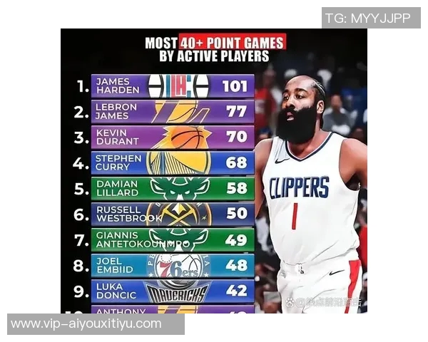 现役球员末节得分10次数统计詹姆斯领先哈登库里和KD紧随其后 现役球员末节得分10次数统计詹姆斯领先哈登库里和KD紧随其后